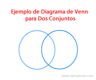 Diagrama de Venn para dois conjuntos