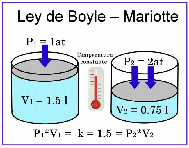 Exemple de la loi de Boyle