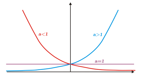 Definiția funcției exponențiale