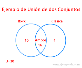 Union of Sets Exempel 1