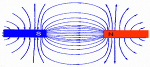 Definitie van magnetische stroom