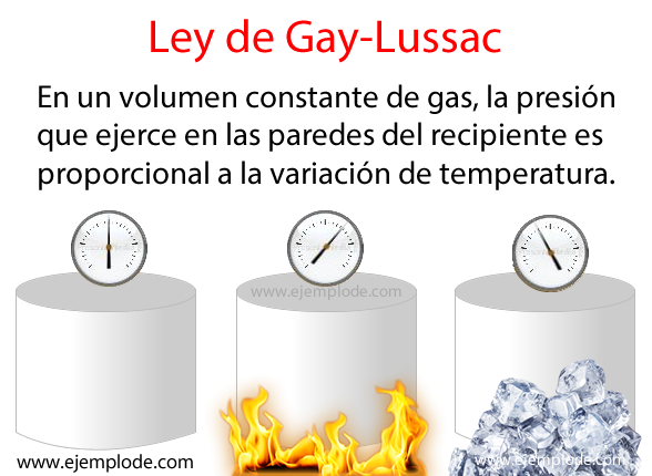 Exemplo de lei de Gay-Lussac