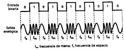 Na gornjoj slici vidimo binarne podatke, a ispod vidimo podatke koji su već modulirani za slanje putem telefonske linije.