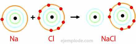 सोडियम क्लोराइड का आयनिक बंधन।