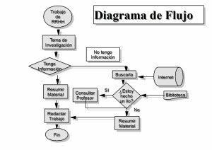 Definícia vývojového diagramu