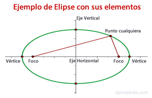 Voorbeeld van elliptische beweging