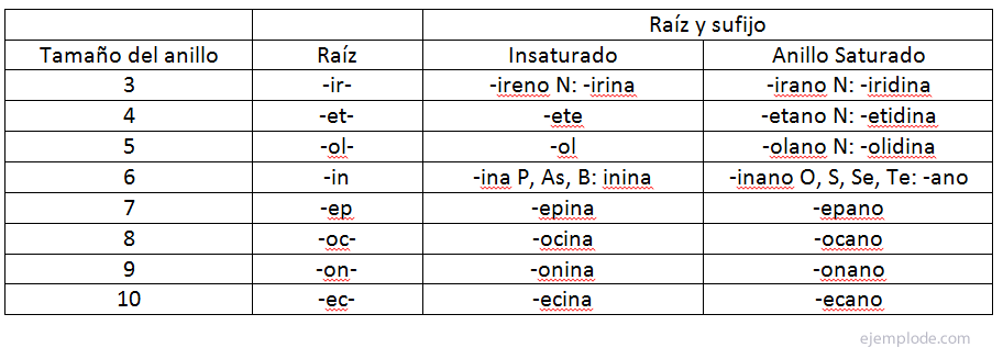 Heterocyclic nomenclature