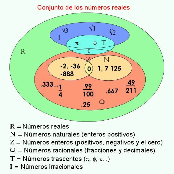 Exemplo de números reais