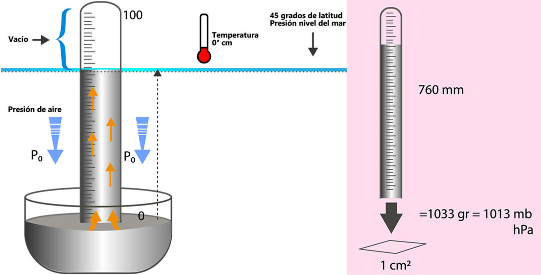 Opredelitev atmosferskega tlaka