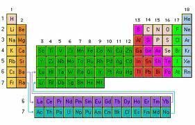 პერიოდული კანონის განმარტება