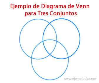 Diagrama Venn pentru trei seturi