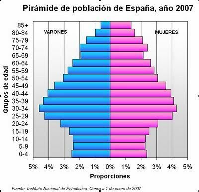 Definition af befolkningspyramide