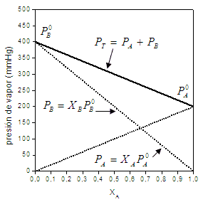 Definição da Lei de Raoult