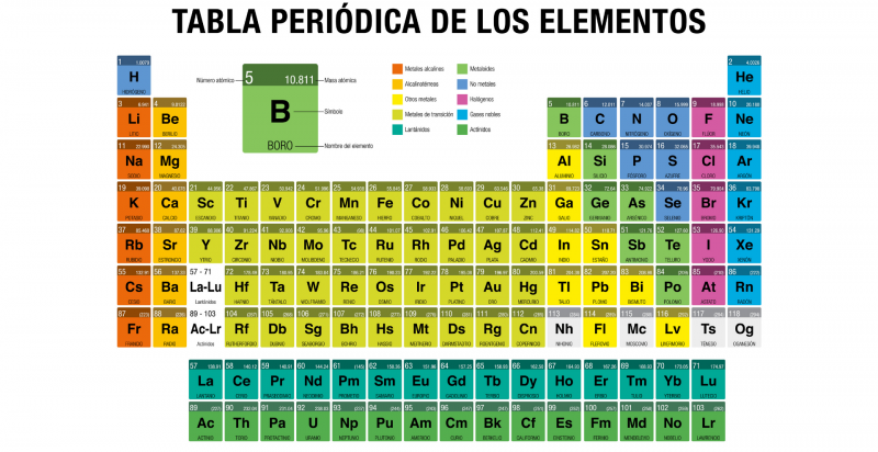 Tabel periodic: informații și exemple