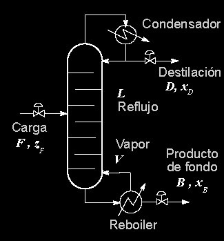 Definizione della torre/colonna di distillazione