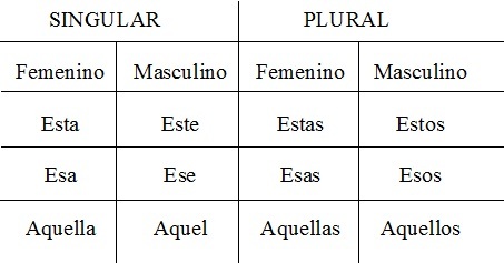 Definição de adjetivo demonstrativo