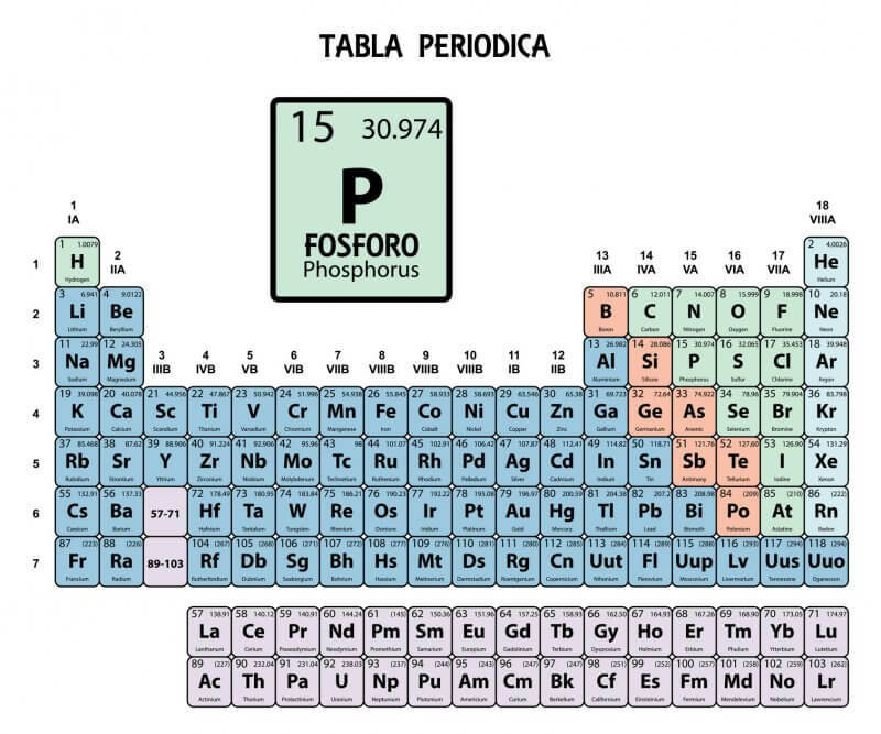 Opredelitev fosforja (kemični element)