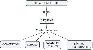 Conceptuele kaart