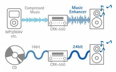 Exemplo de compressão de MP3, a onda em ambos os casos é amplificada para a saída através do alto-falante. 