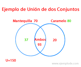 Union of Sets Exempel