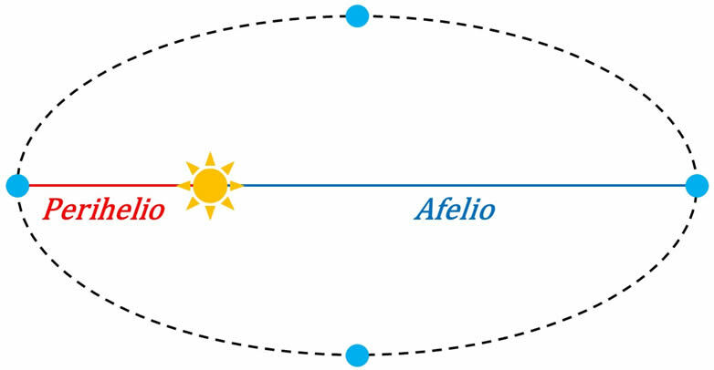 Aphelionin ja perihelionin määritelmä
