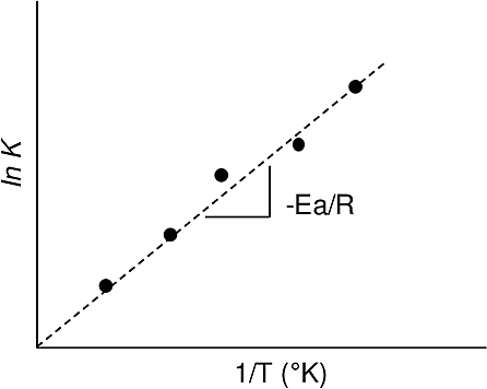 Arrhenius ekvationsdefinition