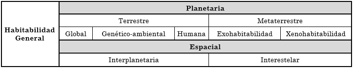 Définition de l'habitabilité générale (à vie)