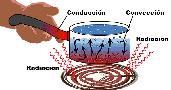 rayonnement de conduction et convection