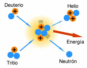 Exemple de fusion nucléaire