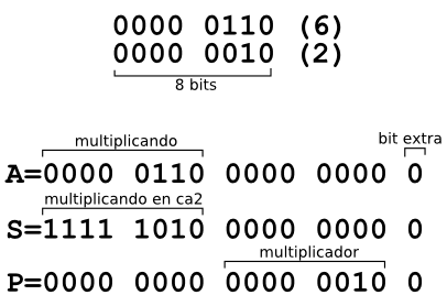 Over billedet kan vi se, at en bestemt kombination af nuller og ener svarer til 6 inden for en 8-bit sekvens. Nedenfor kan vi se, at matematiske operationer kan udføres med bits, selvom resultatet aldrig kan være anderledes end 0 eller 1.