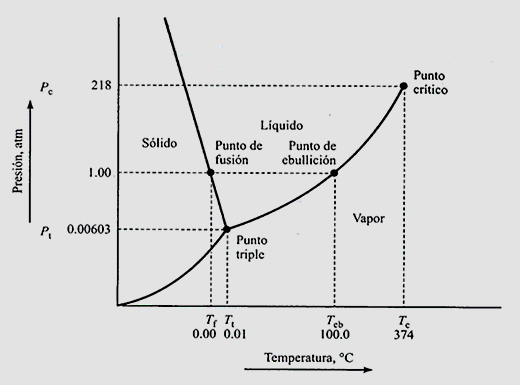 Определение на фазовата диаграма