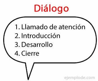 Exemplo de Diálogos Curtos