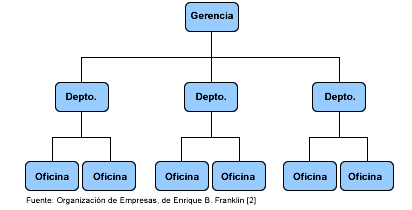 mappa concettuale organigramma organization