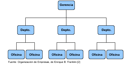 carte conceptuelle de l'organigramme