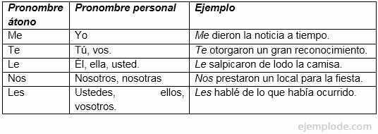 Example of Sentences With Indirect Modifiers