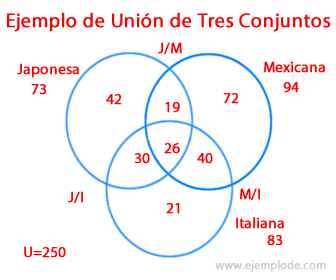 Union of Sets Exempel 5