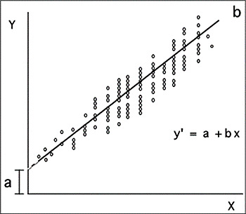 Hvad er regressionsanalyse, og hvordan defineres det?