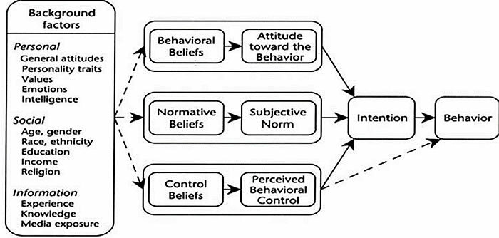 Какво представлява теорията за планираното поведение?