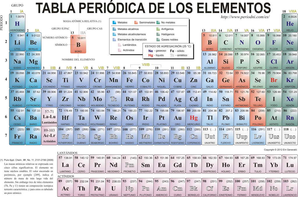 Elementos químicos da tabela periódica