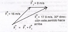 Exemple d'addition et de soustraction de forces
