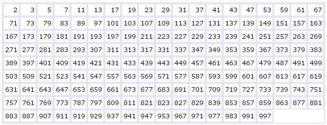 १०० अभाज्य संख्या उदाहरण (व्याख्या की गई)