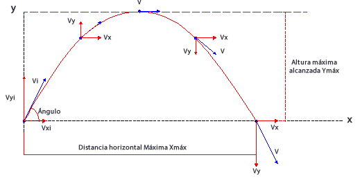 Primjer paraboličkog pokreta