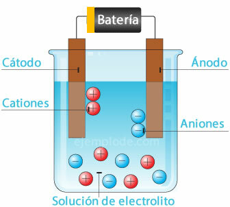 Elektrolýza je reakcia, pri ktorej sa vytvára chemická energia.