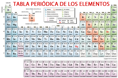 Tabela de elementos químicos