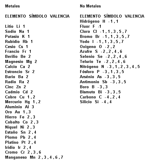 Opredelitev valenčne tabele