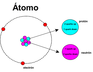 Examples of Subatomic Particles