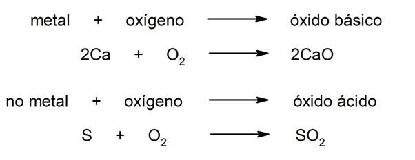 How are oxides named? (with examples)