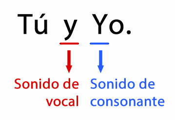 Exemplo de palavras com Y