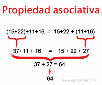 The associative property gives us the same result and reduces processes.