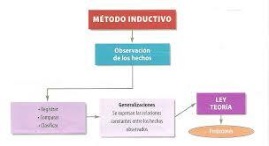 Definicija induktivne metode